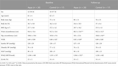 Assessing the effect of regular swimming exercise on the micro- and macrovascular physiology of older adults (ACELA II study)